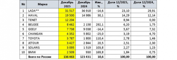 Авторынок России в декабре и в 2025 году