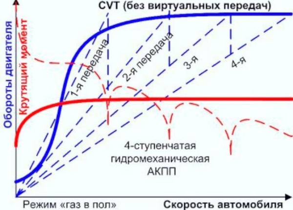 В чем отличие вариатора от автомата: как узнать и что надежнее В чем отличие вариатора от автомата: как узнать и что надежнее
